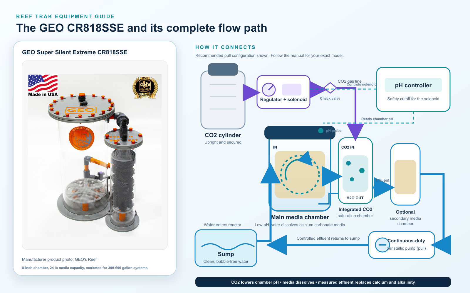Official GEO CR818SSE product photo beside an original connection diagram showing the sump, CO2 cylinder, regulator, solenoid, check valve, pH controller, reactor chambers, optional secondary chamber, and peristaltic pump