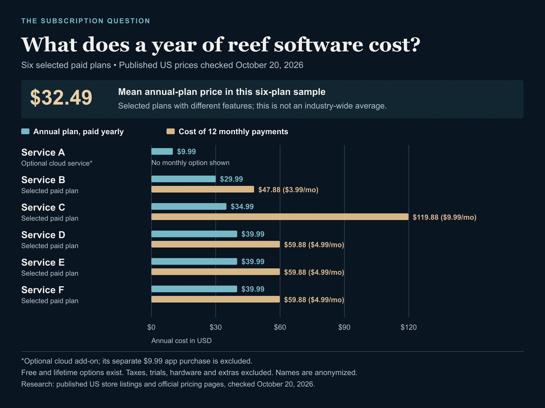 Pricing bars for anonymous Services A through F, comparing annual billing with twelve monthly payments. Annual prices range from $9.99 to $39.99.